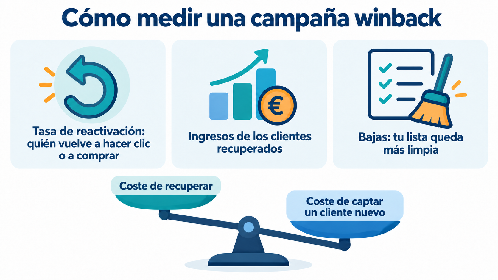 Cómo medir una campaña winback: tasa de reactivación, ingresos de los clientes recuperados y bajas, comparando el coste de recuperar con el de captar un cliente nuevo