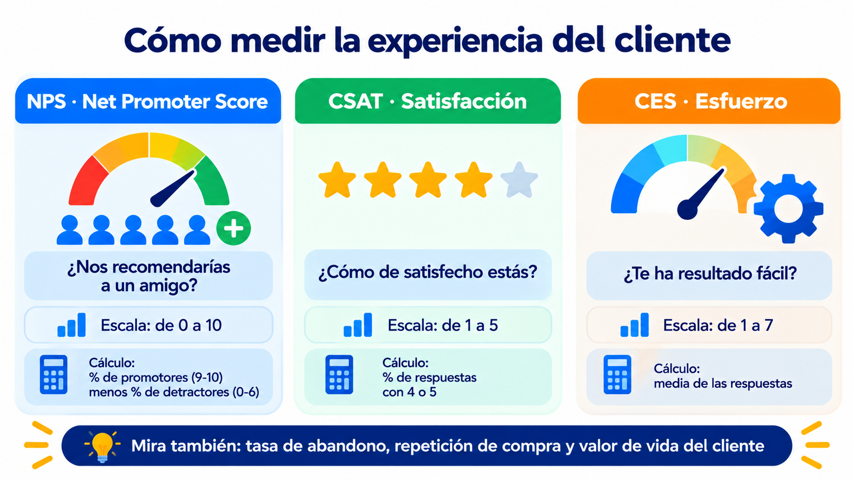 Cómo medir la experiencia del cliente con NPS, CSAT y CES