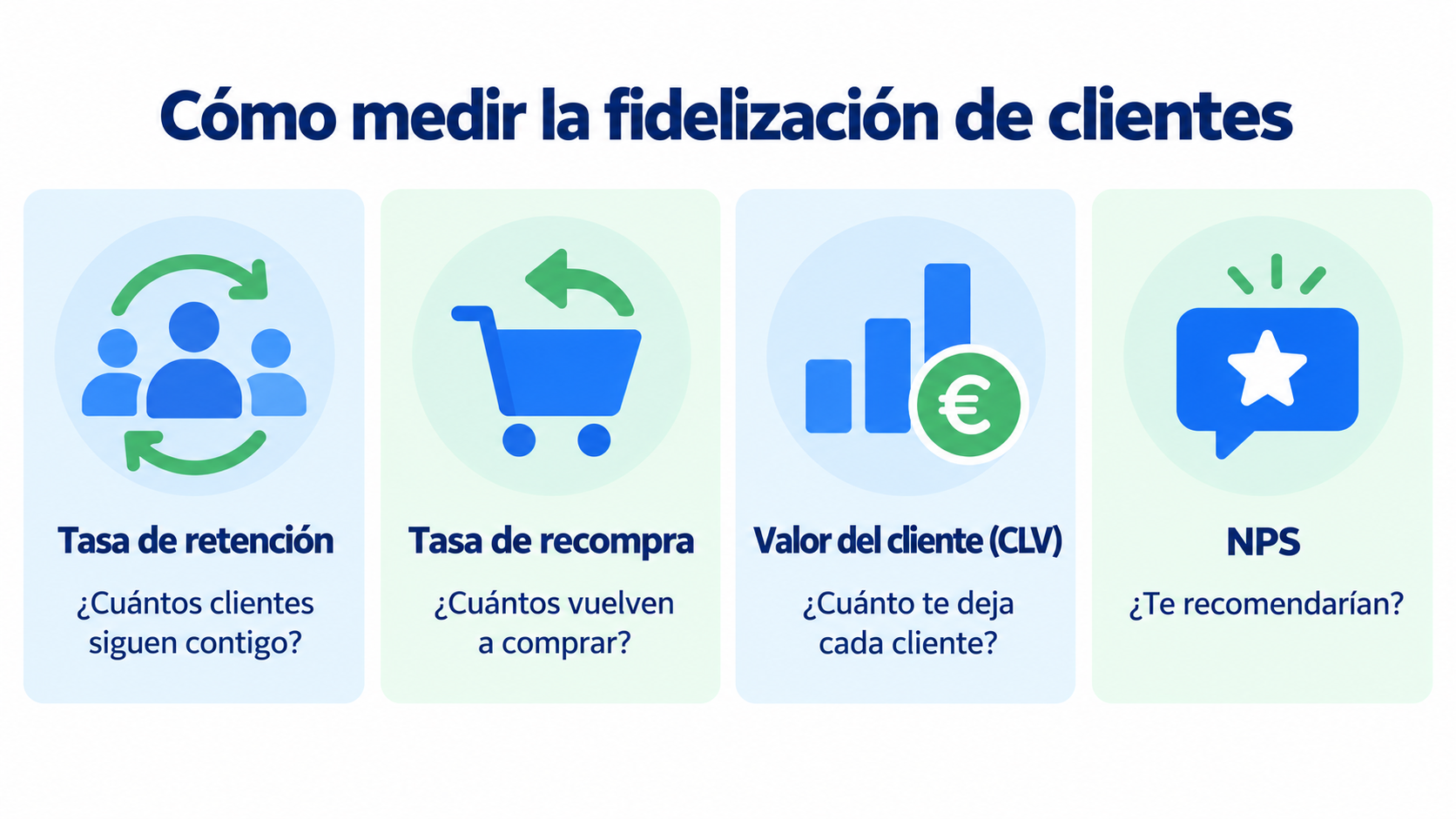 Infographic with the 4 metrics for measuring customer loyalty: retention rate, repeat purchase rate, customer lifetime value (CLV) and NPS