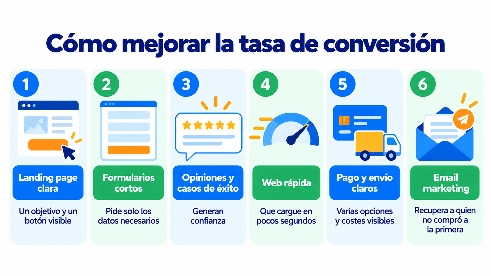 Infografía: 6 formas de mejorar la tasa de conversión: landing page clara, formularios cortos, opiniones y casos de éxito, web rápida, pago y envío claros y email marketing