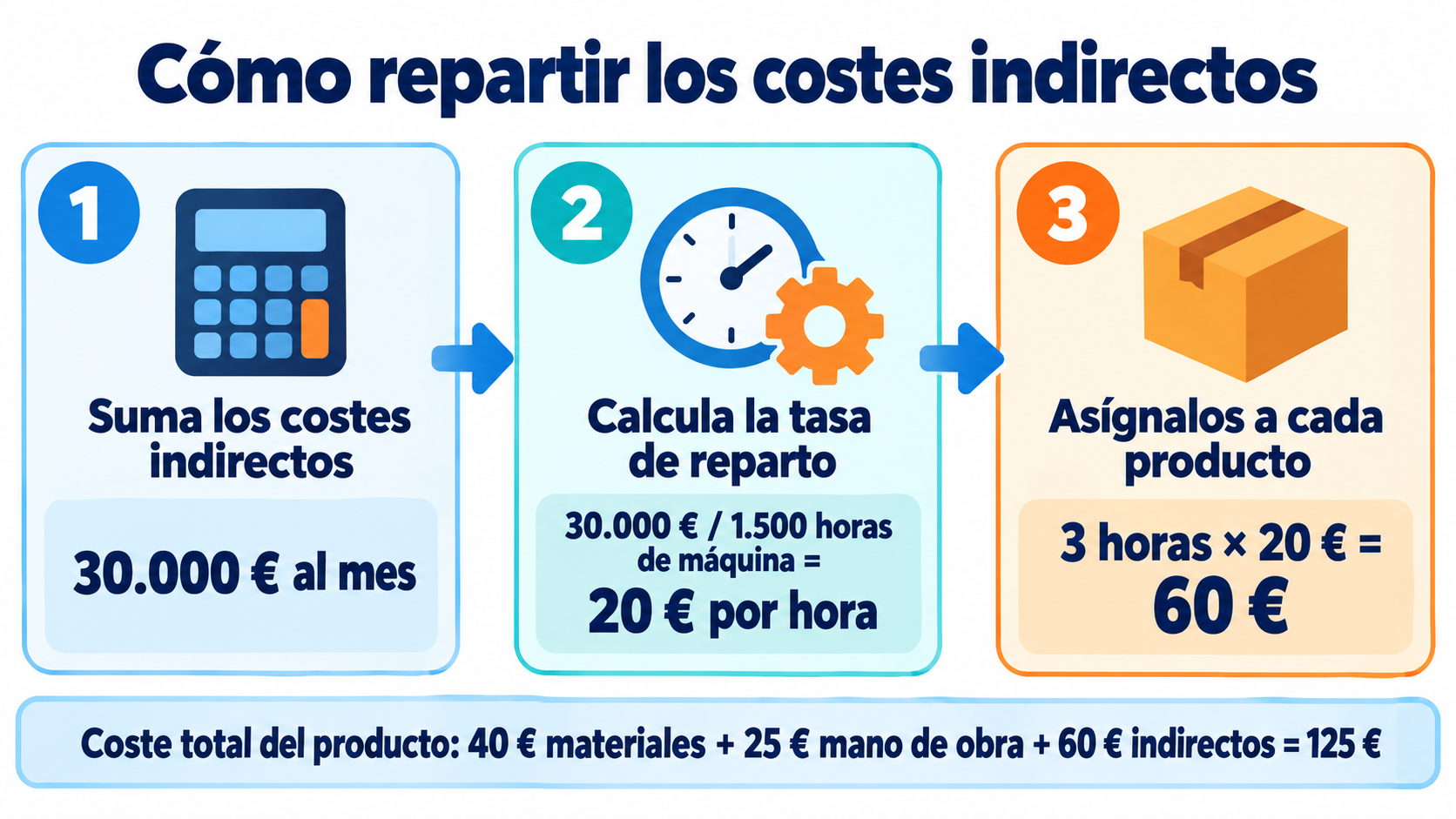 Ejemplo de cálculo de costes indirectos: 30.000 euros entre 1.500 horas de máquina dan una tasa de 20 euros por hora y 60 euros por producto