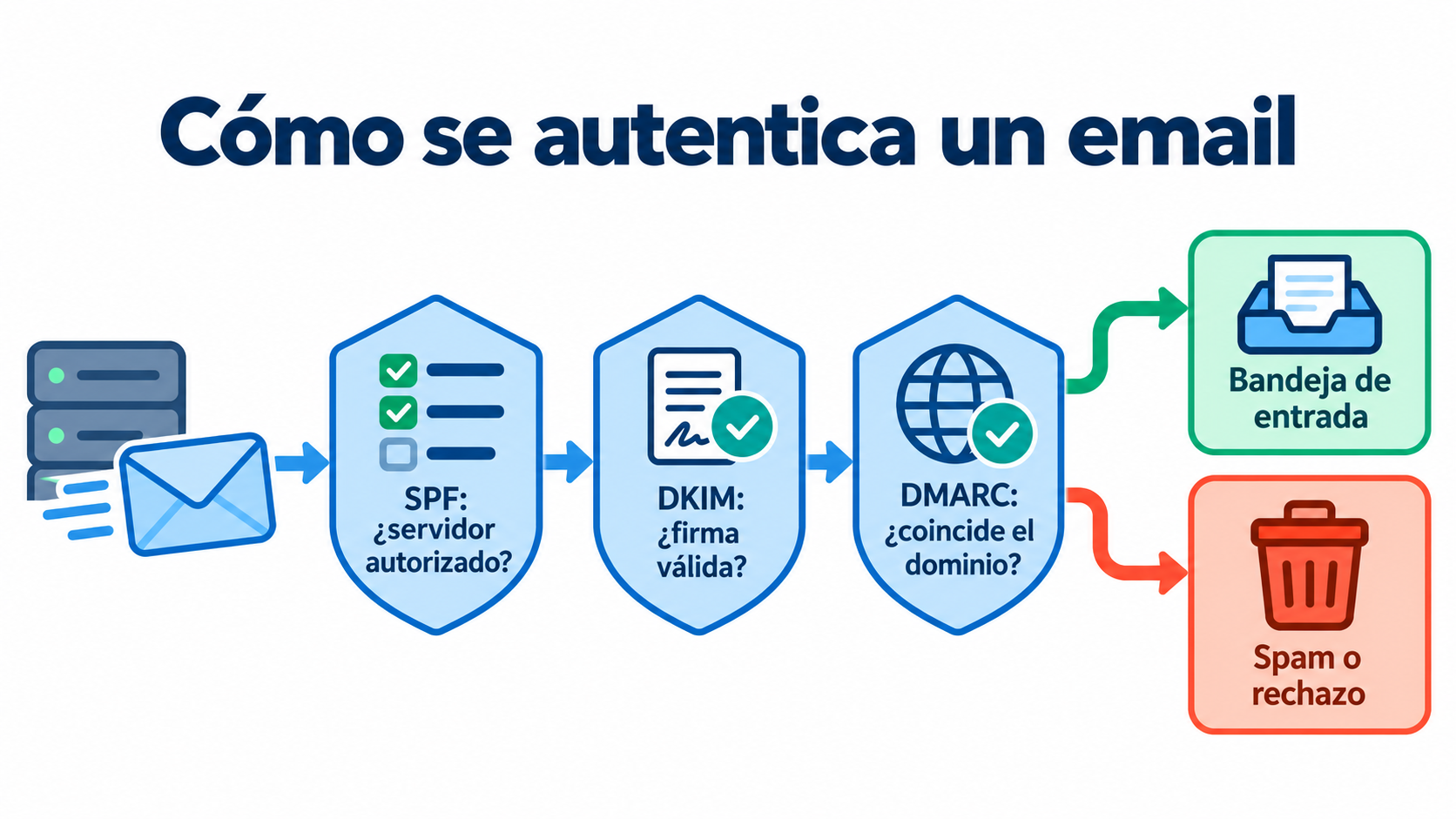 Infografía de cómo se autentica un email: sale del servidor y pasa tres controles (SPF: servidor autorizado, DKIM: firma válida, DMARC: coincide el dominio) antes de llegar a la bandeja de entrada o ir a spam o rechazo