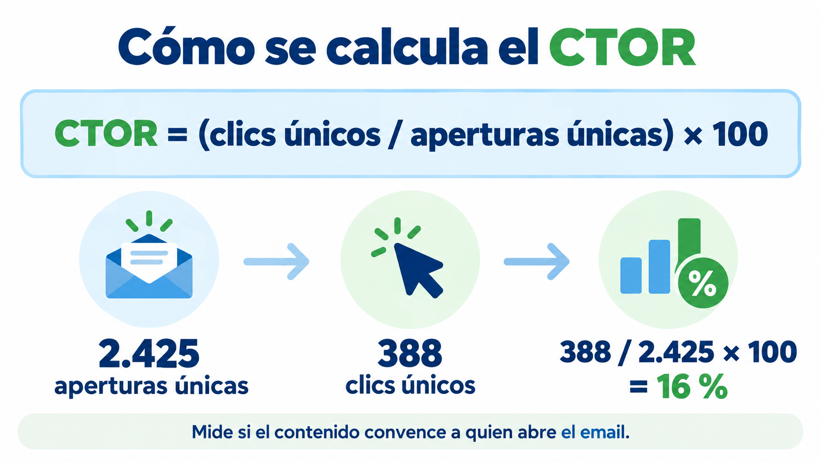 CTOR formula with an example: 388 unique clicks divided by 2,425 unique opens times 100 gives a CTOR of 16%