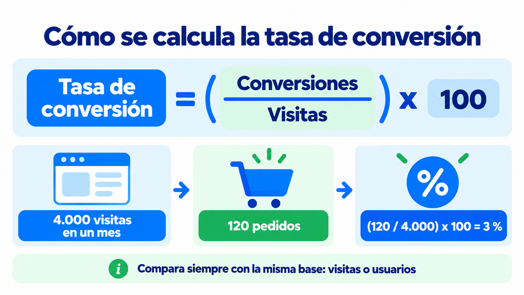 Infografía: cómo se calcula la tasa de conversión, con la fórmula (conversiones / visitas) x 100 y un ejemplo de 4.000 visitas y 120 pedidos que da un 3 %