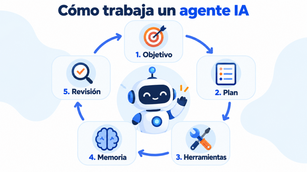 How an AI agent works: goal, plan, tools, memory and review