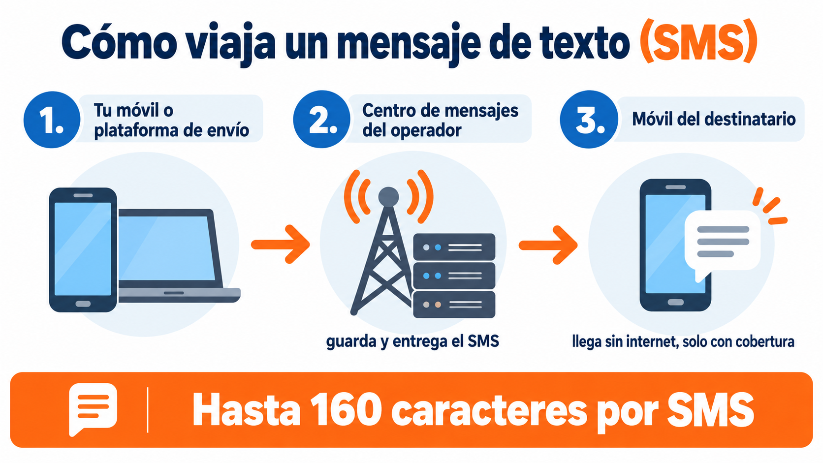Diagram of how a text message travels: from the phone or sending platform to the carrier's message center and on to the recipient's phone, up to 160 characters per SMS