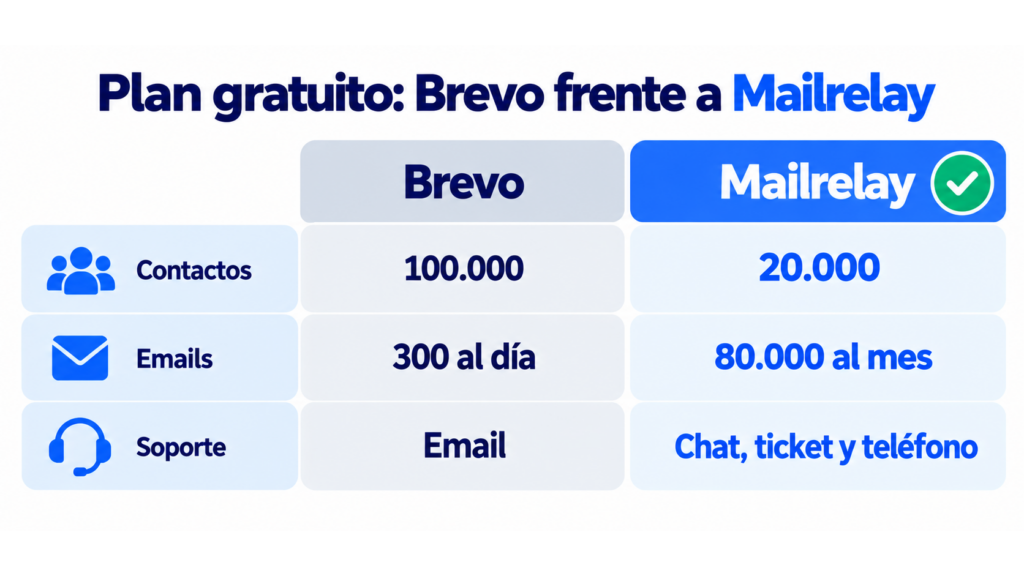 Comparação do plano gratuito da Brevo e da Mailrelay: 100.000 contra 20.000 contatos, 300 emails por dia contra 80.000 por mês e suporte por email contra chat, ticket e telefone