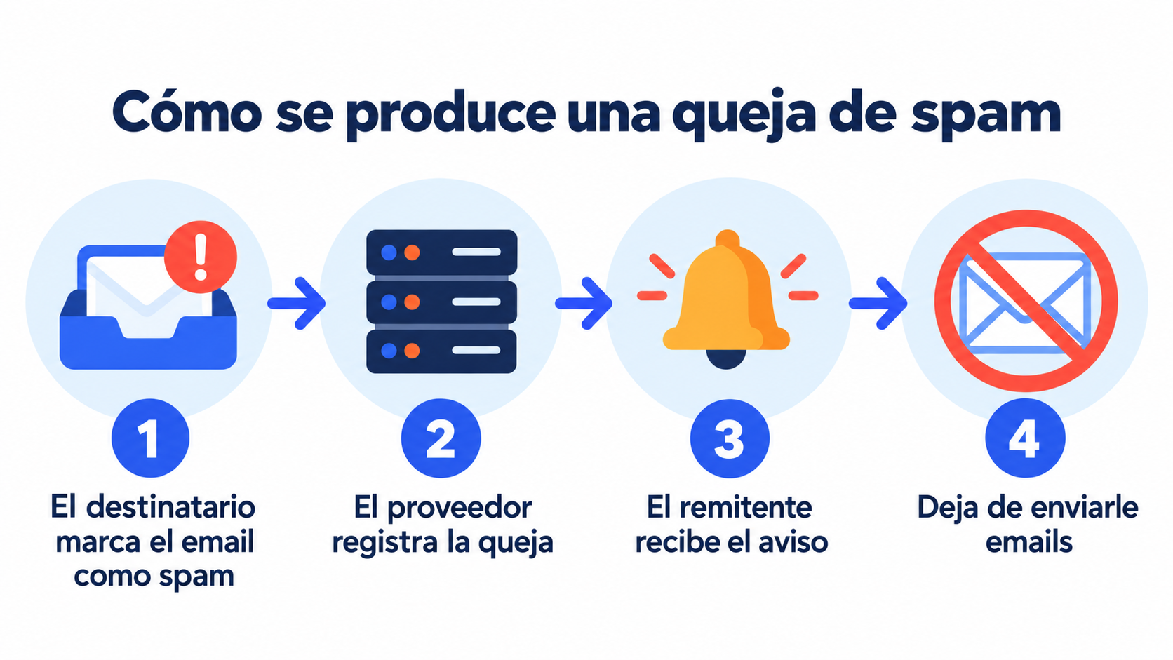 Como surge uma reclamação de spam: o destinatário marca o email, o provedor registra a reclamação, o remetente recebe o aviso e para de enviar