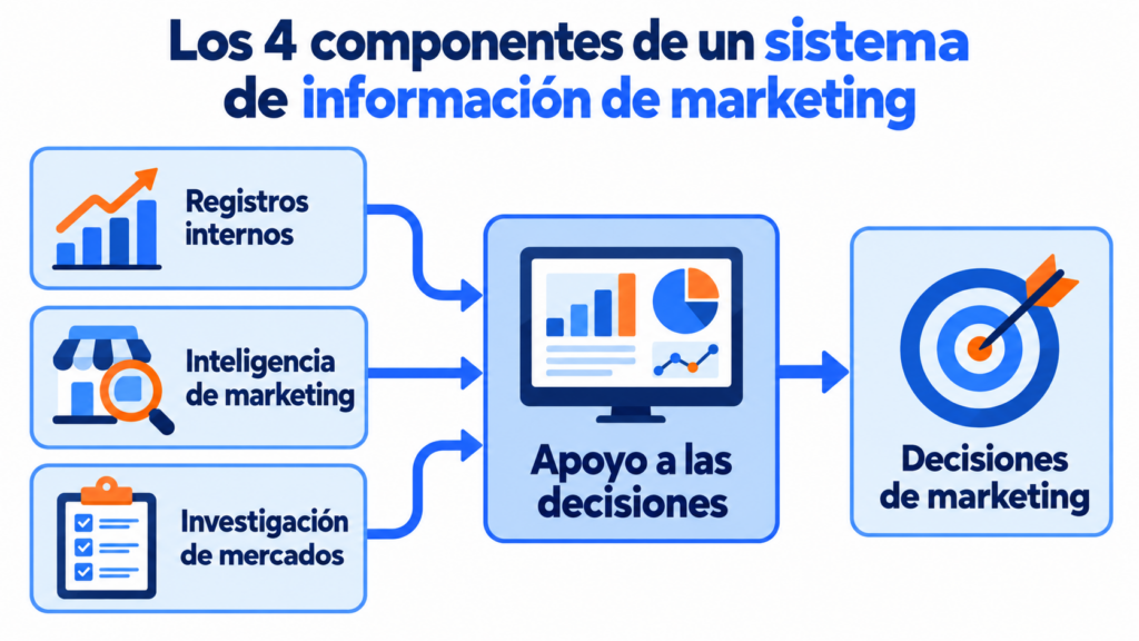 Los 4 componentes de un sistema de información de marketing: registros internos, inteligencia de marketing e investigación de mercados alimentan el apoyo a las decisiones