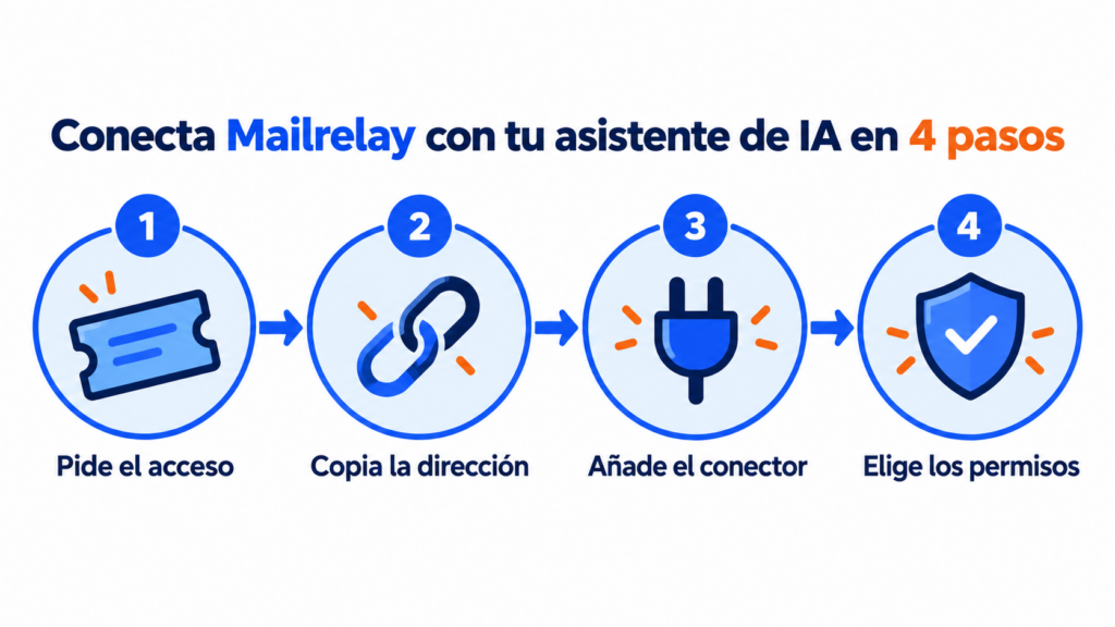 Conecte o Mailrelay ao seu assistente de IA em 4 passos: peça o acesso, copie o endereço, adicione o conector e escolha as permissões