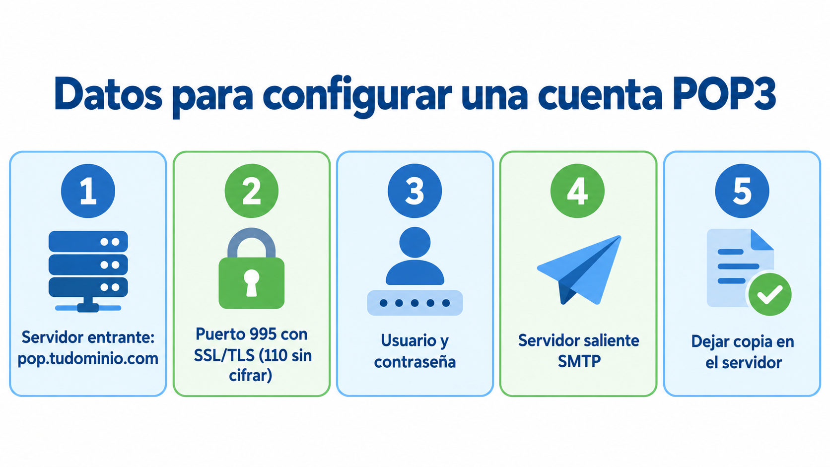 Datos para configurar una cuenta POP3: servidor entrante, puerto 995 con SSL/TLS o 110 sin cifrar, usuario y contraseña, servidor saliente SMTP y dejar copia en el servidor