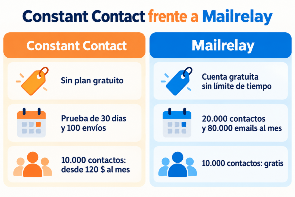 Constant Contact vs. Mailrelay: free plan, trial and price with 10,000 contacts