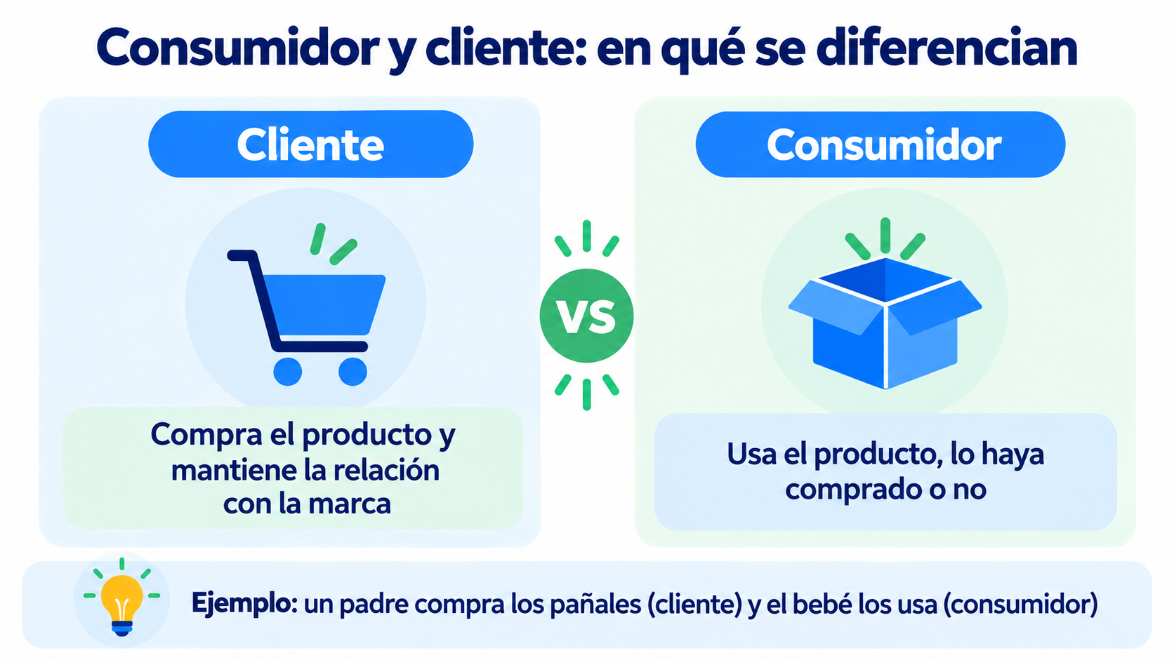 Infographic of the differences between consumer and customer: the customer buys and maintains the relationship with the brand; the consumer uses the product, whether or not they bought it