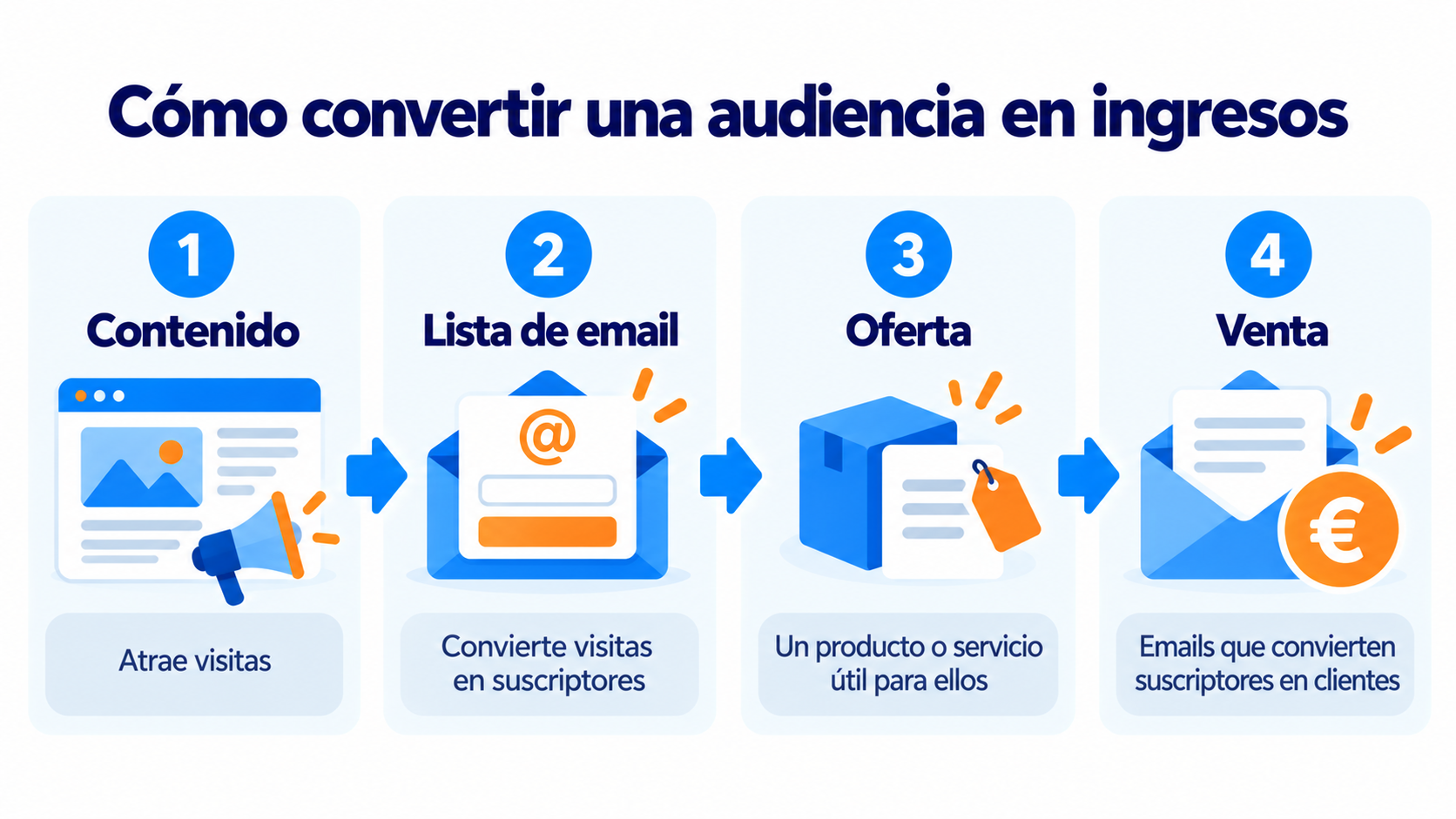 Cómo convertir una audiencia en ingresos: contenido, lista de email, oferta y venta