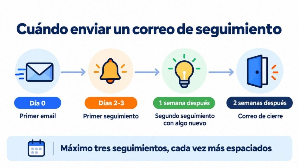 Quando enviar um email de acompanhamento: primeiro email, acompanhamento após 2 a 3 dias, segundo após uma semana e email de encerramento após duas semanas