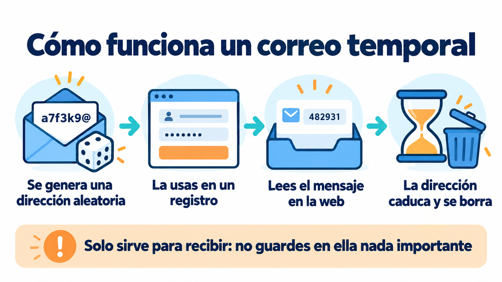 Esquema de como funciona um email temporário em 4 passos: o endereço é gerado, você o usa em um cadastro, lê a mensagem e o endereço expira