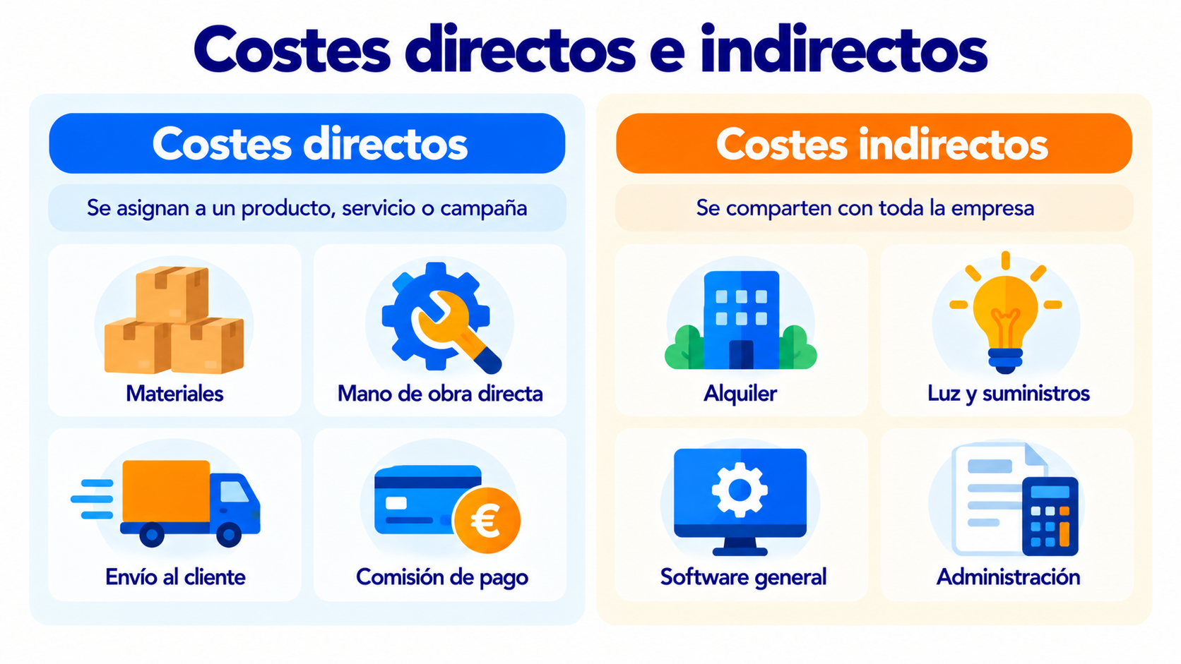 Costes directos e indirectos: materiales, mano de obra directa, envío y comisión de pago frente a alquiler, suministros, software general y administración