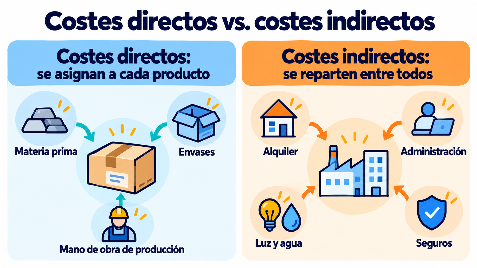 Infografía de la diferencia entre costes directos e indirectos: materia prima y mano de obra frente a alquiler, administración y suministros