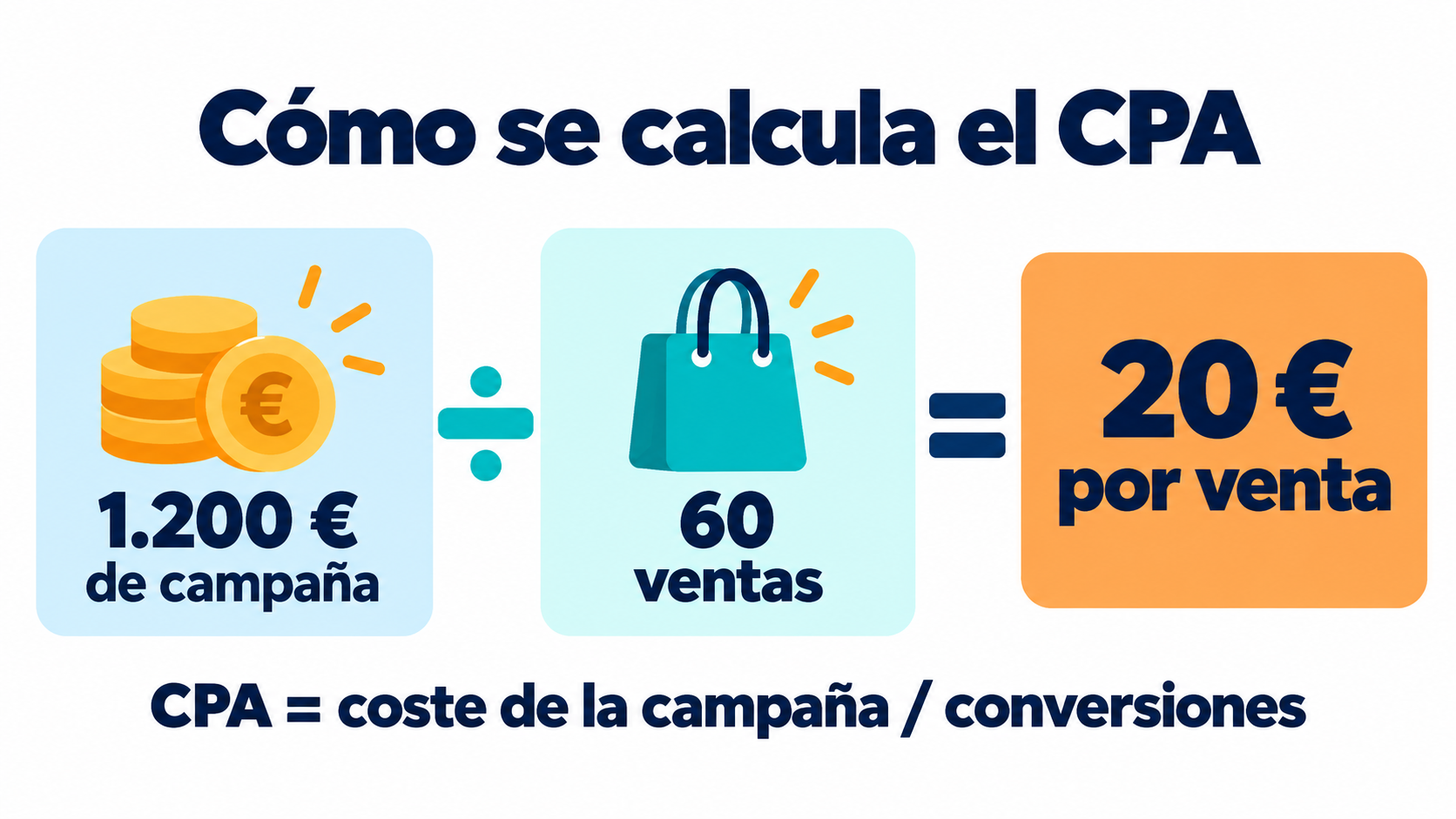 Infografía de cómo se calcula el CPA: 1.200 euros de campaña divididos entre 60 ventas dan un coste por adquisición de 20 euros