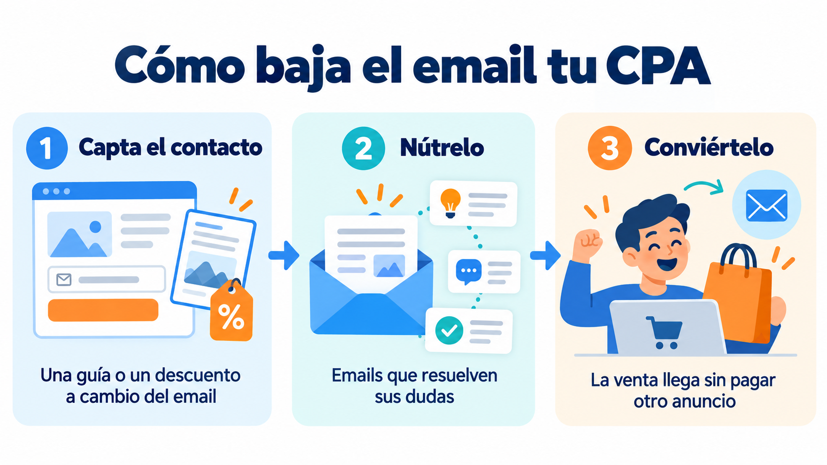 Infografía de cómo el email reduce el CPA: captar el contacto, nutrirlo con emails y convertirlo sin pagar otro anuncio