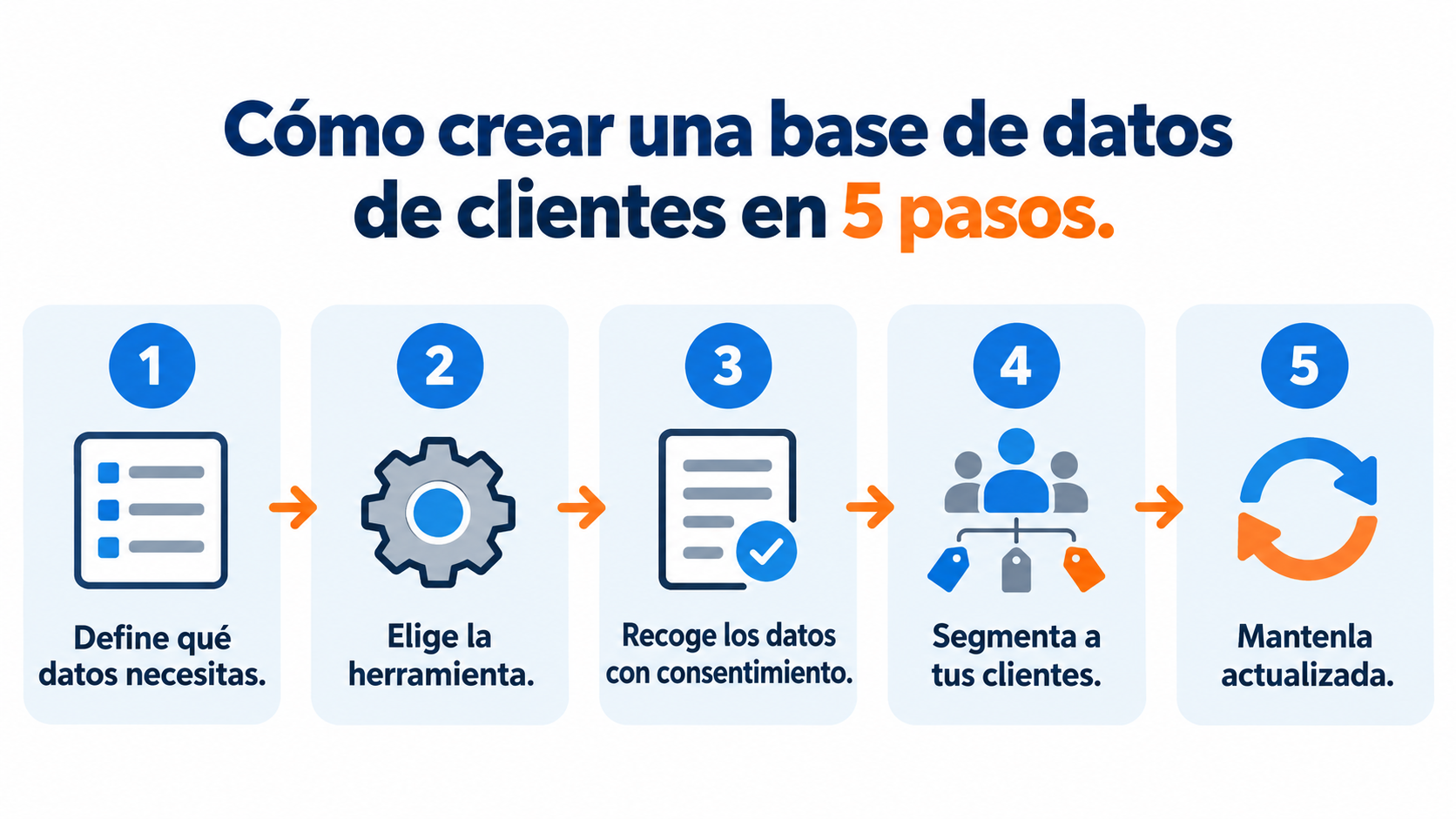 Infografía con los 5 pasos para crear una base de datos de clientes: definir datos, elegir herramienta, recoger con consentimiento, segmentar y actualizar