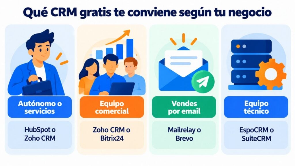 Infografía: qué CRM gratis te conviene según tu negocio, para autónomos, equipos comerciales, venta por email y equipos técnicos