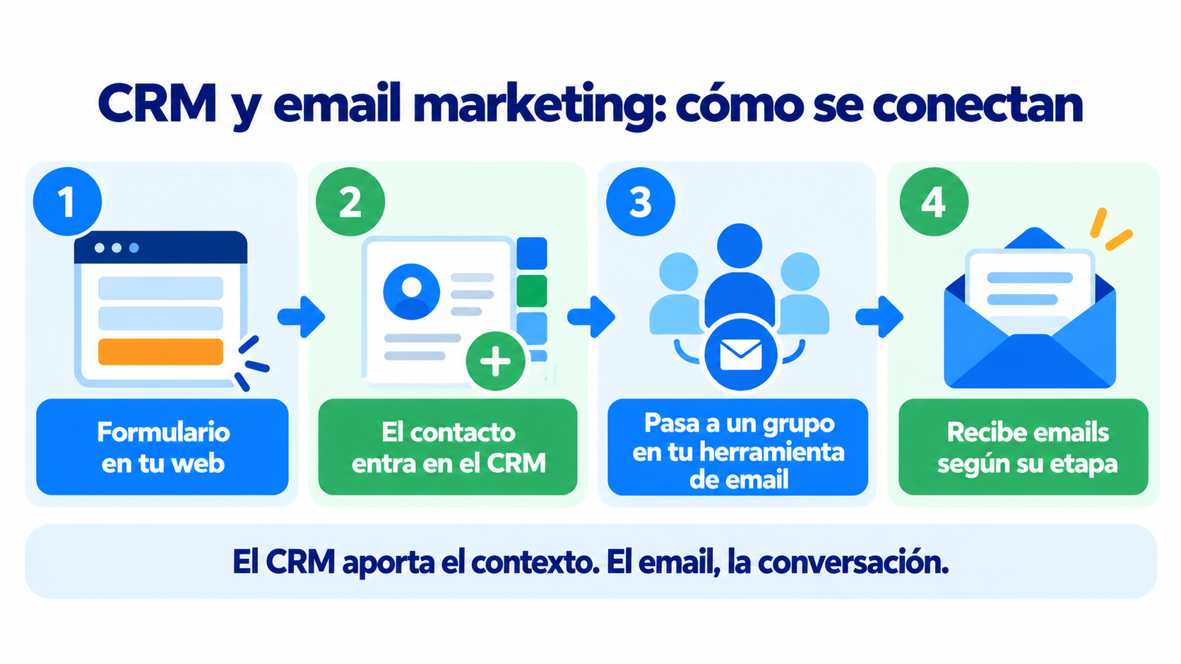 Infographic of how a CRM and email marketing connect in 4 steps: form, CRM, group in the email tool and emails based on the stage