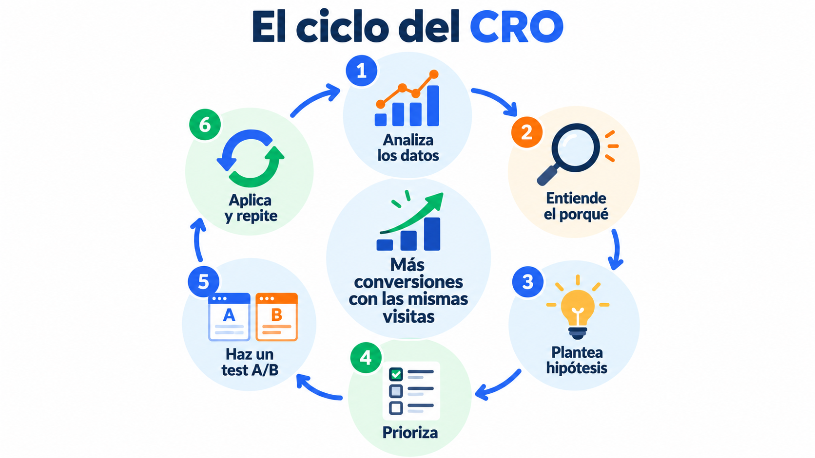 The CRO cycle: analyze, understand, form hypotheses, prioritize, test and apply