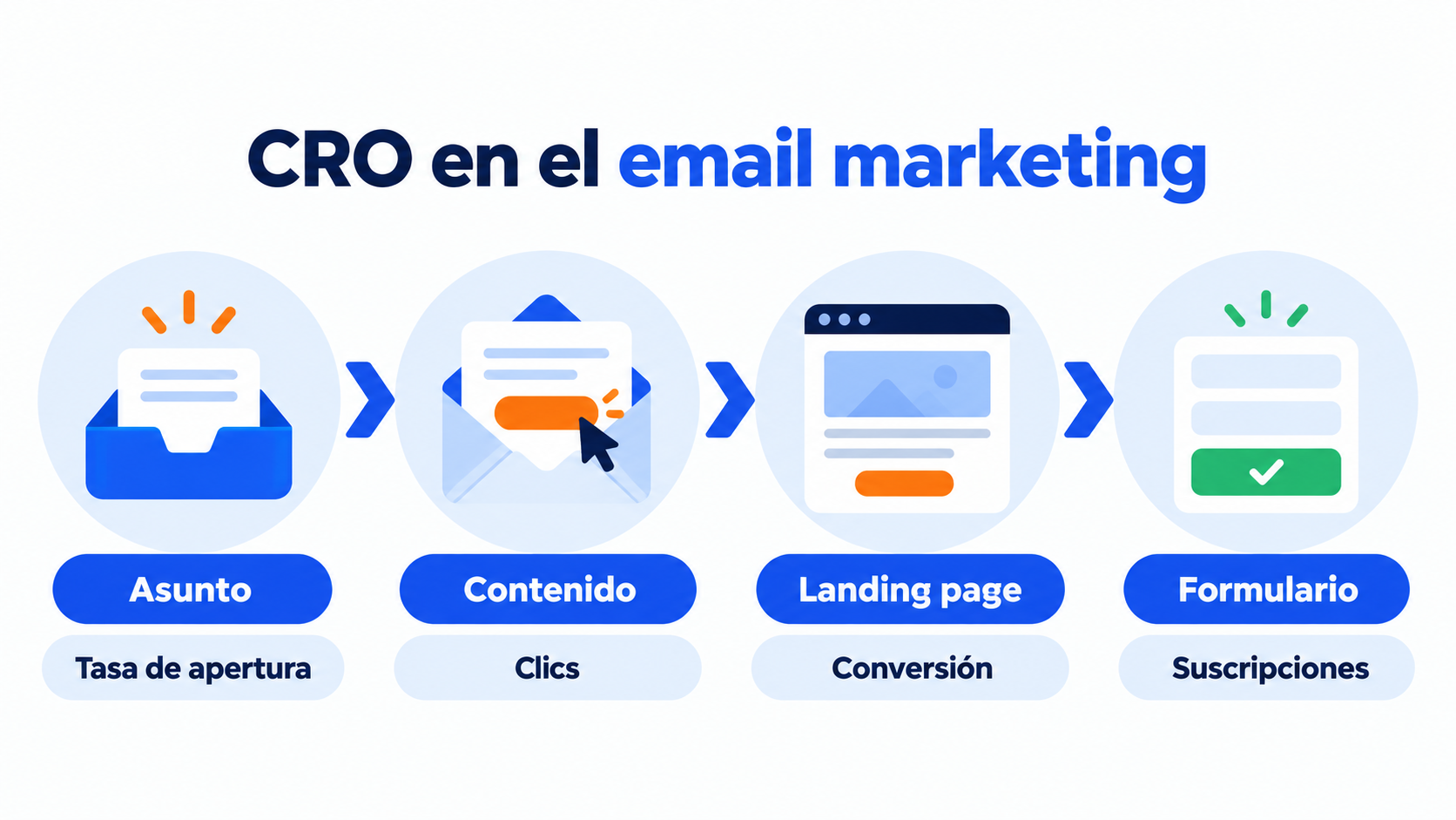 CRO in email marketing: subject line, content, landing page and form