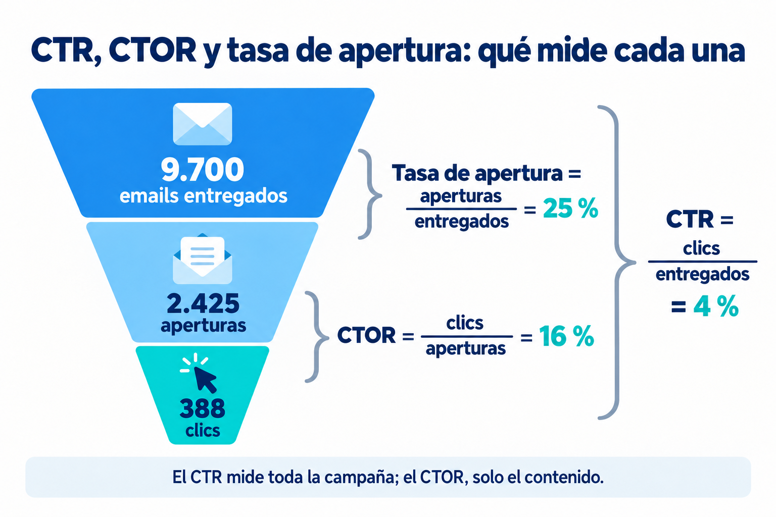 Embudo con 9.700 emails entregados, 2.425 aperturas y 388 clics: tasa de apertura del 25 %, CTR del 4 % y CTOR del 16 %