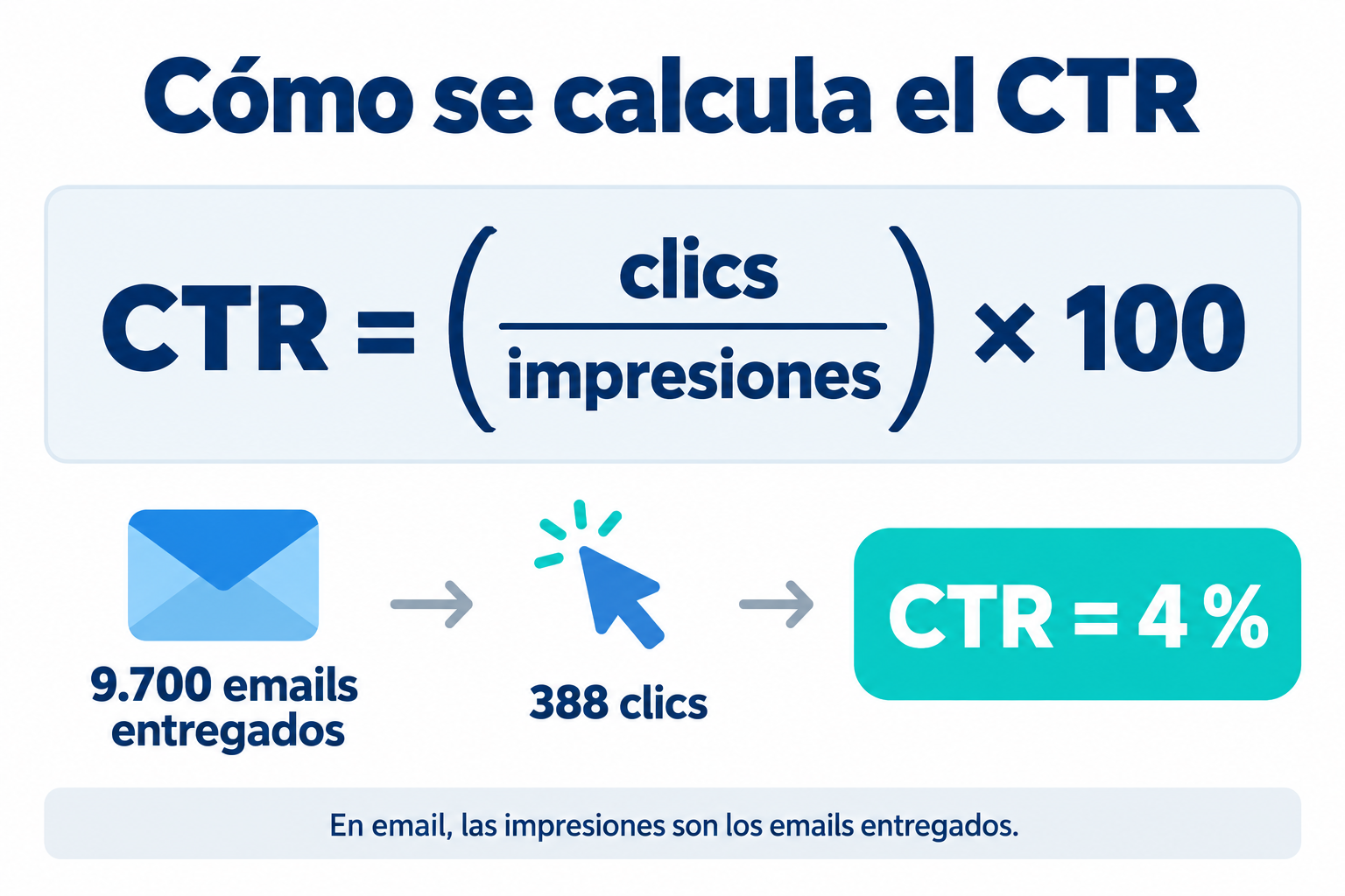 Fórmula del CTR con un ejemplo: 388 clics entre 9.700 emails entregados da un CTR del 4 %
