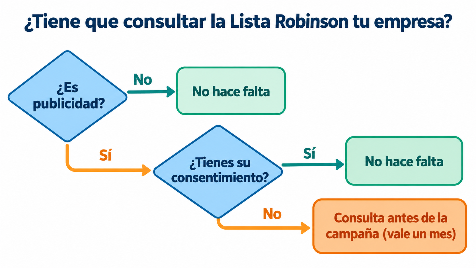 Decision tree: if it isn't advertising or you have consent, you don't need to check the Robinson List; if it is advertising without consent, check it before the campaign (valid for one month)