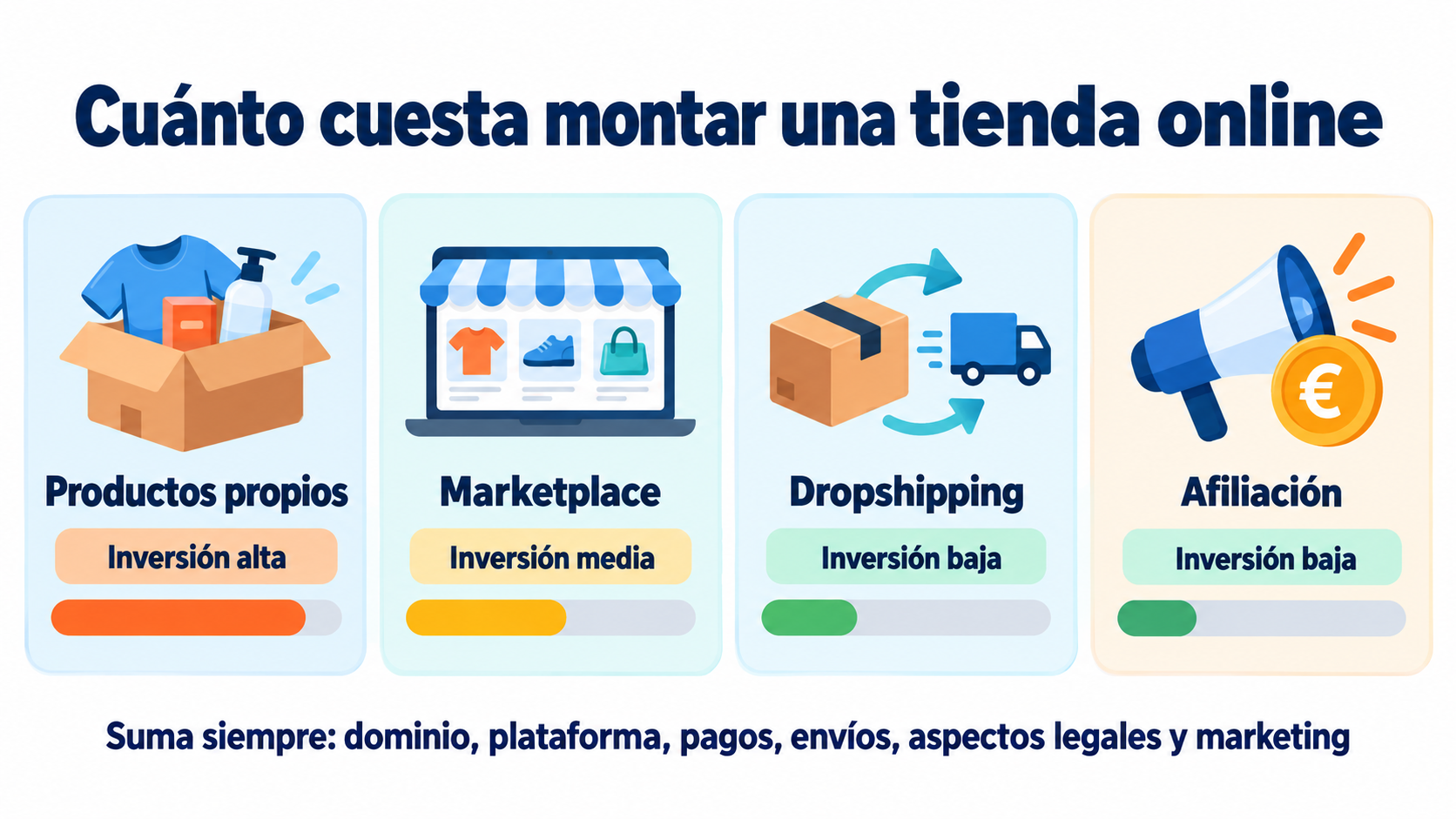 Infografía de cuánto cuesta montar una tienda online según el modelo: productos propios con inversión alta, marketplace media, dropshipping y afiliación baja