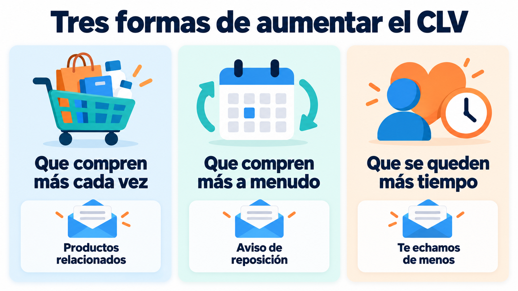 Infografía de tres formas de aumentar el CLV con email: que compren más cada vez, más a menudo y durante más tiempo
