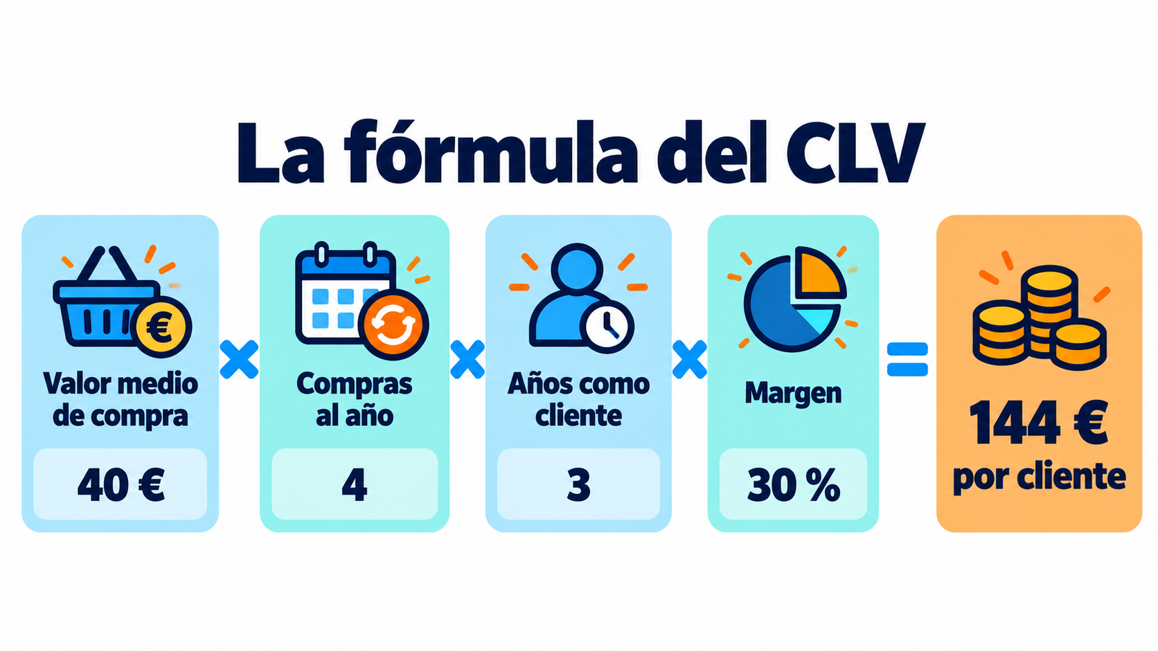Infografía de la fórmula del CLV: valor medio de compra por compras al año por años como cliente por margen, con un ejemplo de 144 € por cliente