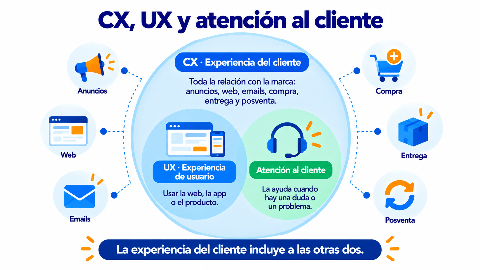 CX, UX y atención al cliente: la experiencia del cliente incluye la experiencia de usuario y la atención al cliente