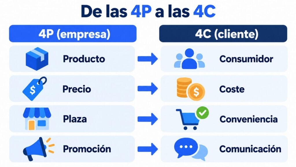 From the 4 Ps to the 4 Cs: product to consumer, price to cost, place to convenience and promotion to communication