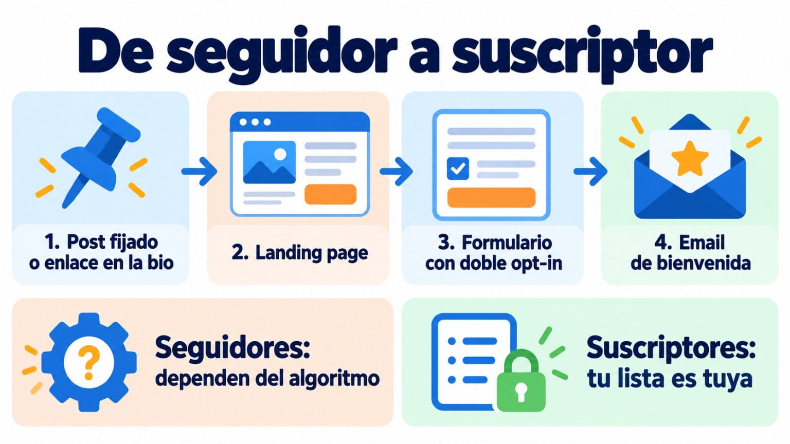 De seguidor a suscriptor: post fijado o bio, landing page, formulario con doble opt-in y email de bienvenida