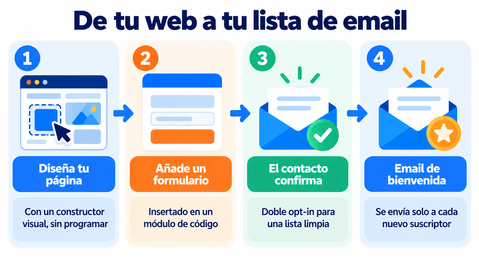 De tu web a tu lista de email: diseña tu página con un constructor visual, añade un formulario, el contacto confirma con doble opt-in y recibe un email de bienvenida