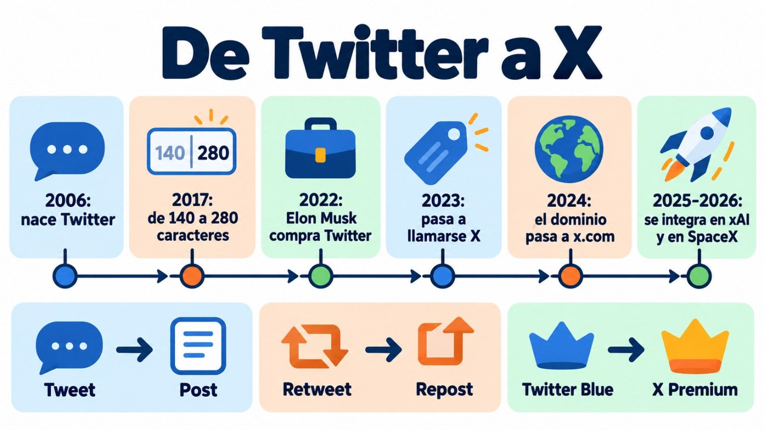 De Twitter a X: línea de tiempo de 2006 a 2026 y cambios de nombre de tweet a post, de retweet a repost y de Twitter Blue a X Premium