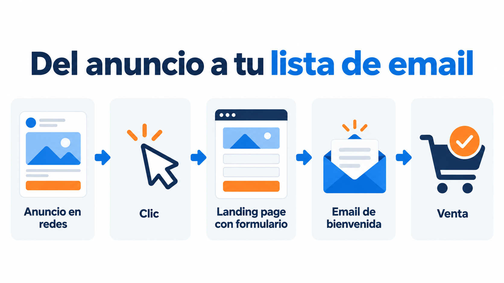 Del anuncio en Instagram a tu lista de email: anuncio, clic, landing page con formulario, email de bienvenida y venta