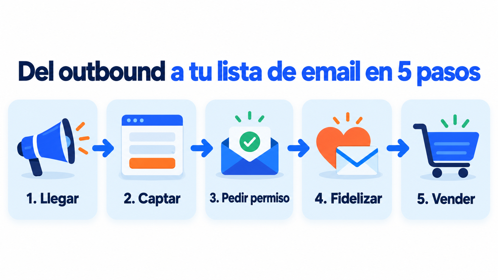 Del outbound a tu lista de email en 5 pasos: llegar, captar, pedir permiso, fidelizar y vender