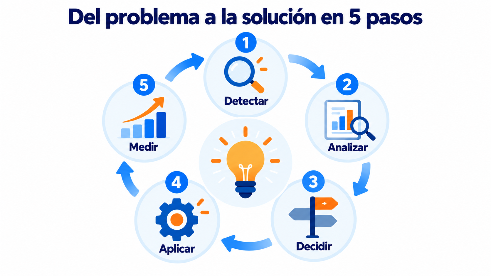 Del problema a la solución en 5 pasos: detectar, analizar, decidir, aplicar y medir