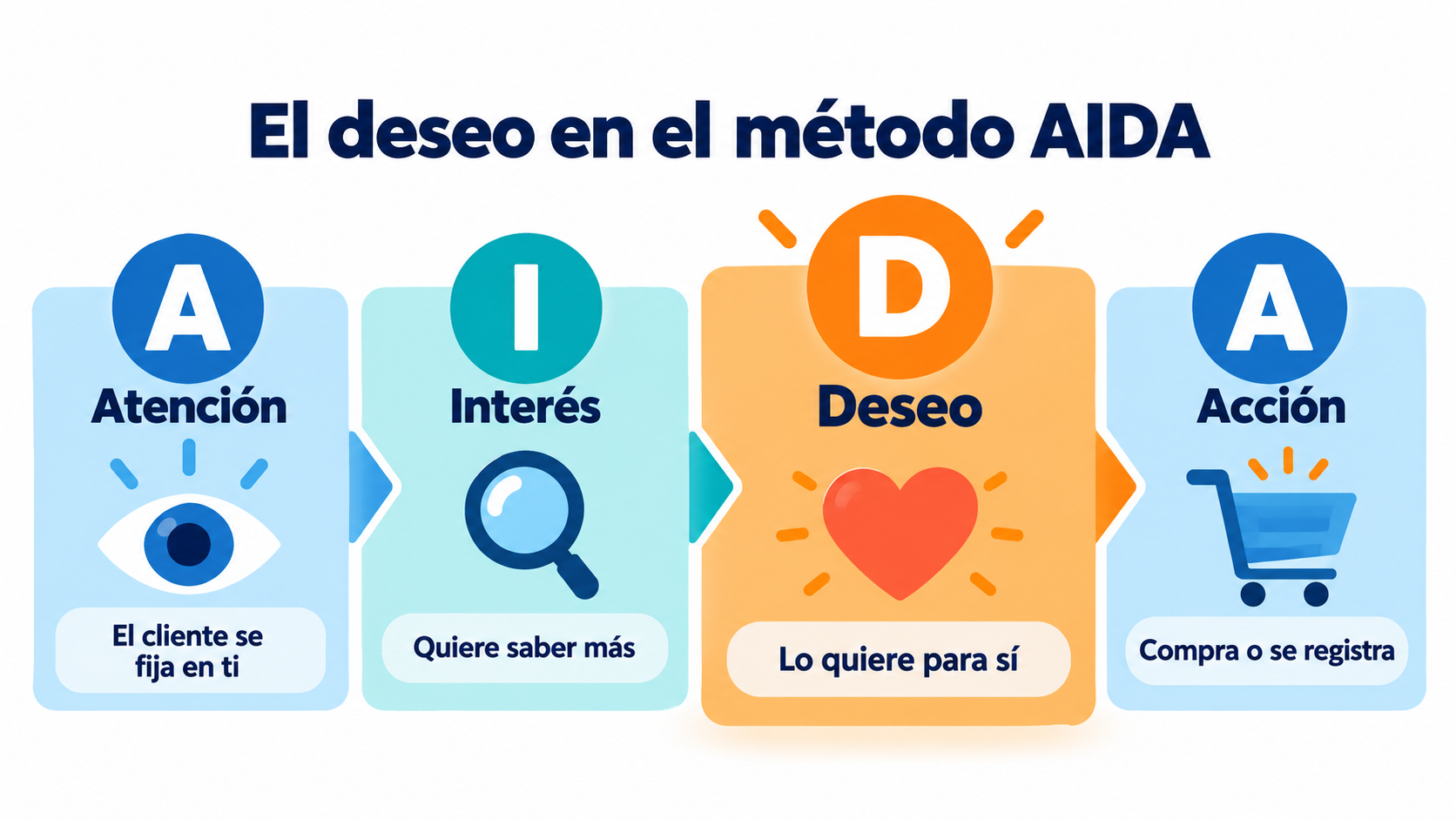 Esquema do método AIDA com a fase de desejo destacada: atenção, interesse, desejo e ação