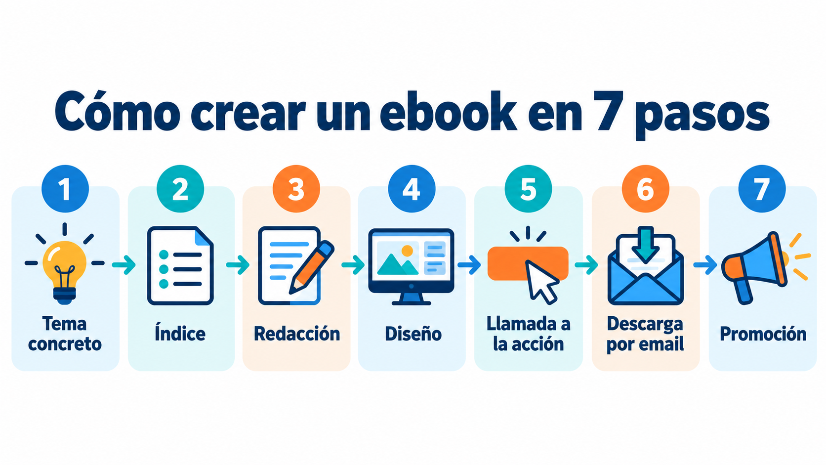 Infographic on how to create an ebook in 7 steps: topic, table of contents, writing, design, call to action, download and promotion