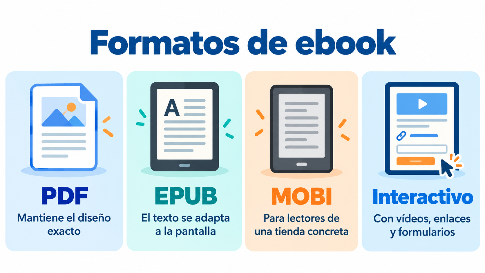 Ebook formats infographic: PDF, EPUB, MOBI and interactive