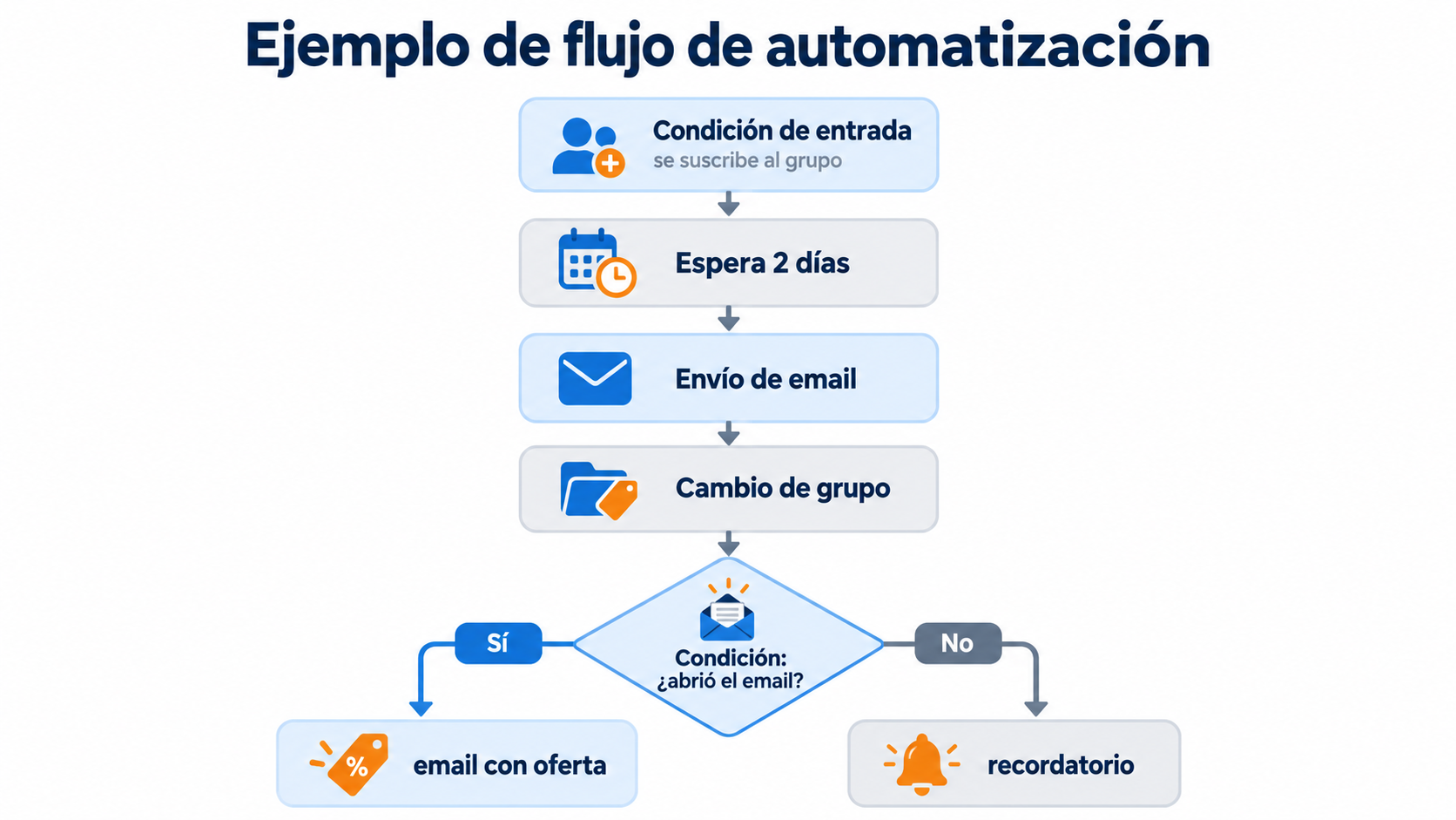 Example automation workflow: entry condition, wait, email send, group change and condition with two branches