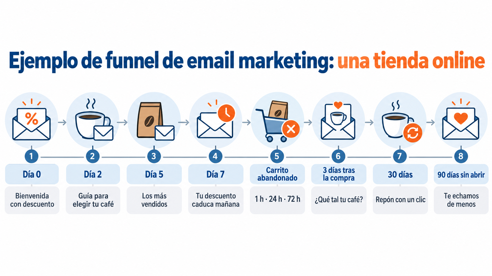 Ejemplo de funnel de email marketing de una tienda online: secuencia de 8 emails desde la bienvenida hasta la reactivación