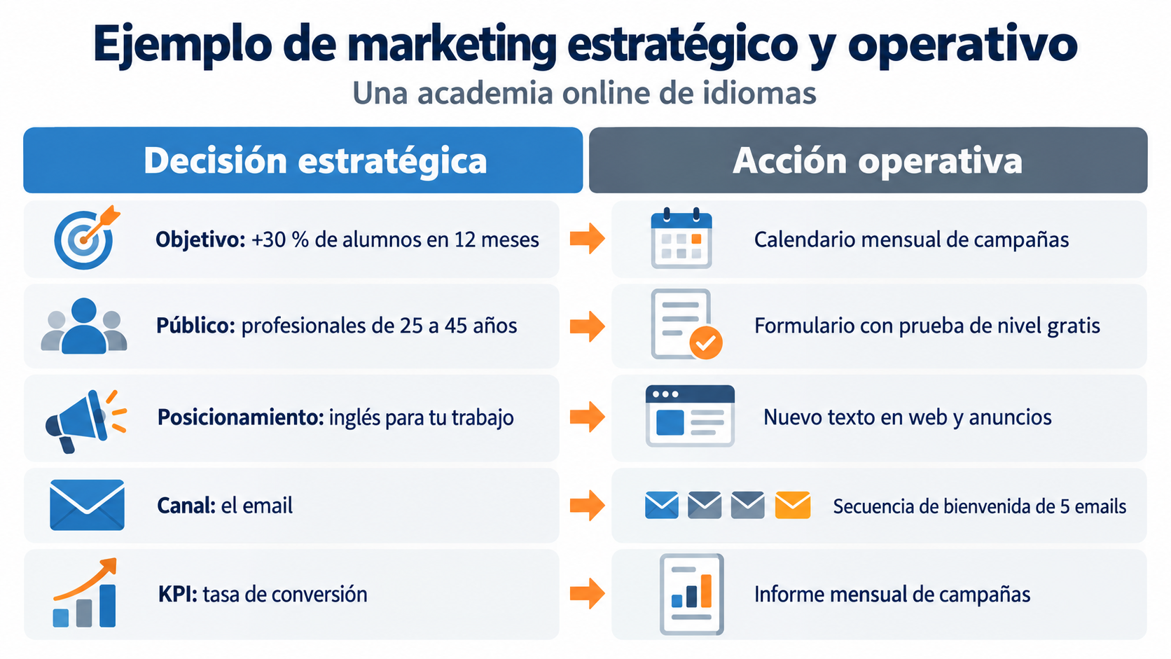 Exemplo de marketing estratégico e operacional em uma escola de idiomas online