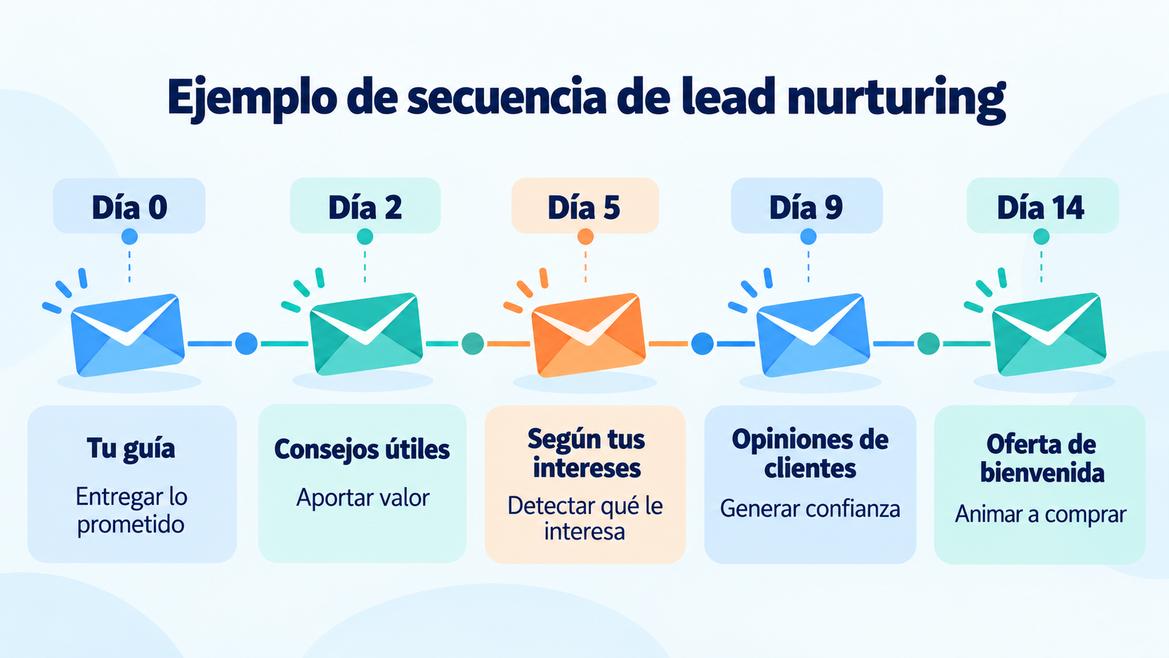 Infográfico de um exemplo de sequência de lead nurturing com 5 emails nos dias 0, 2, 5, 9 e 14, com o objetivo de cada email